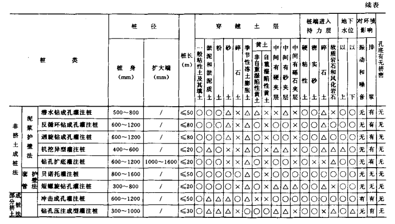 汉川桩基工程质量检查及验收